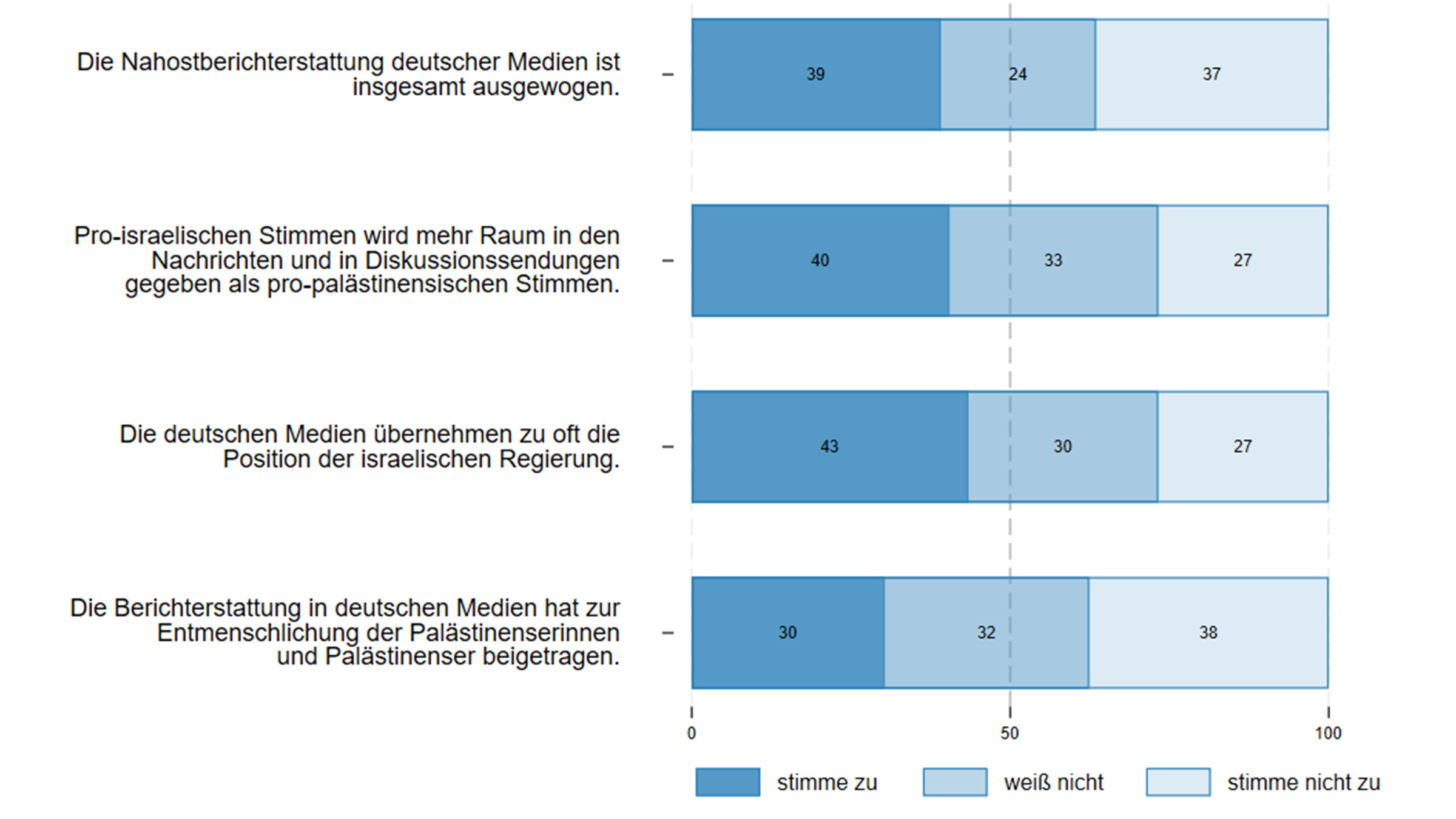 Die Nahostberichterstattung deutscher Medien halten 39 Prozent der Befragten für insgesamt ausgewogen. Nur 37 Prozent widersprechen dieser Ansicht und 24 Prozent wissen es nicht 