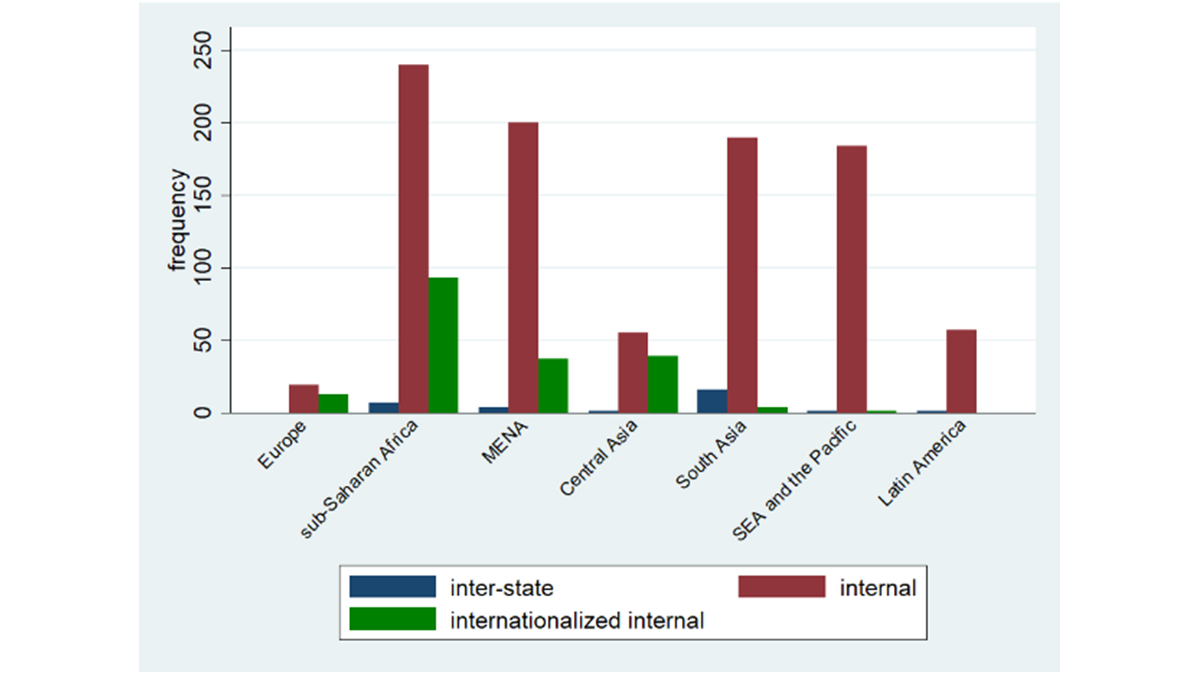 Grafische Darstellung Art des Konflikts 1990-2018 in verschiedenen Regionen.
