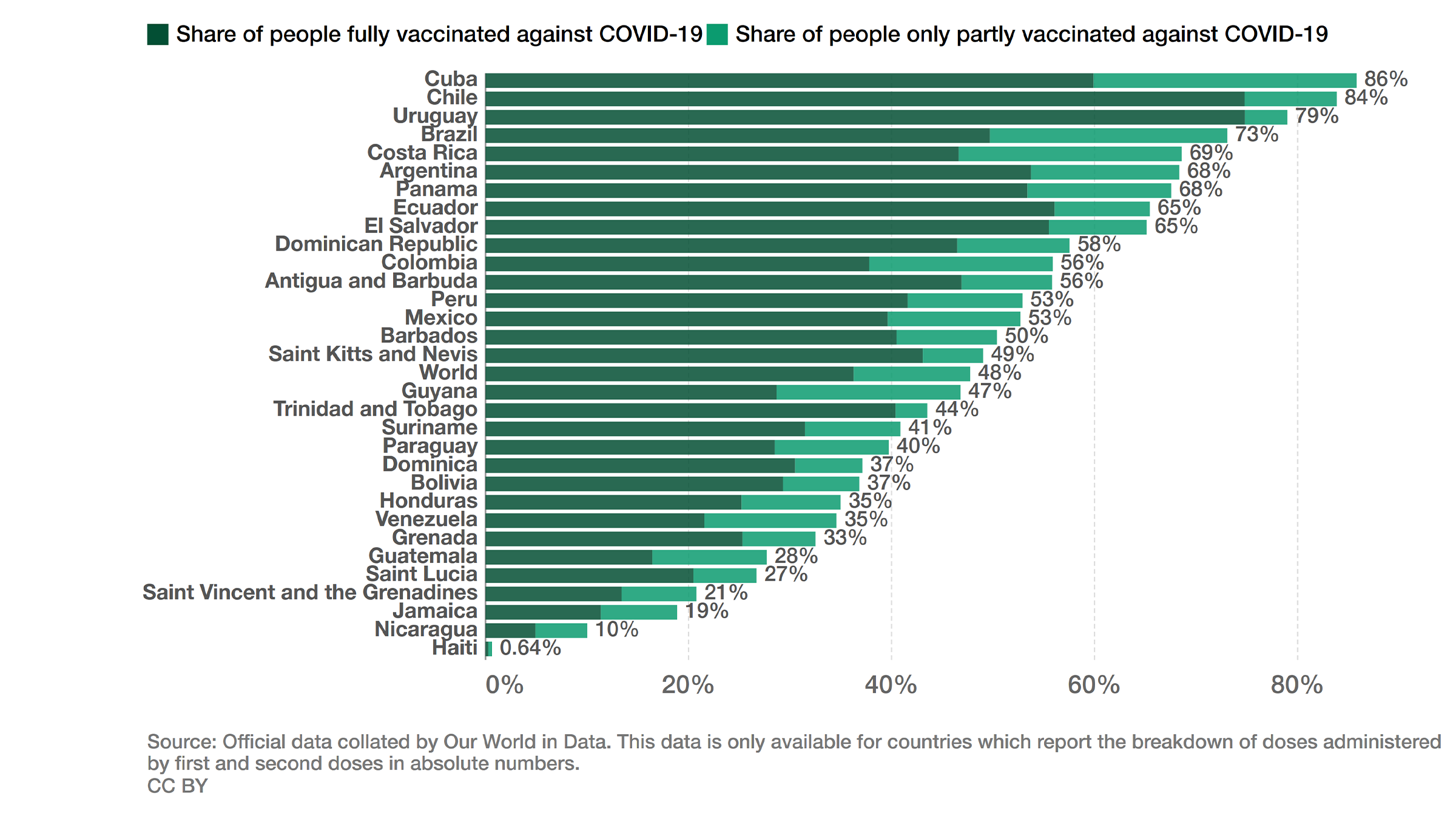 Karte des Anteils der gegen COVID-19 geimpften Menschen in den Ländern Lateinamerikas und der Karibik, 18. Oktober 2021.