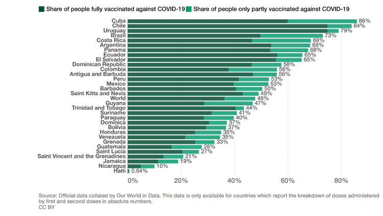Map of Share of People Vaccinated against COVID-19 in Latin American and Caribbean Countries, 18 October 2021.