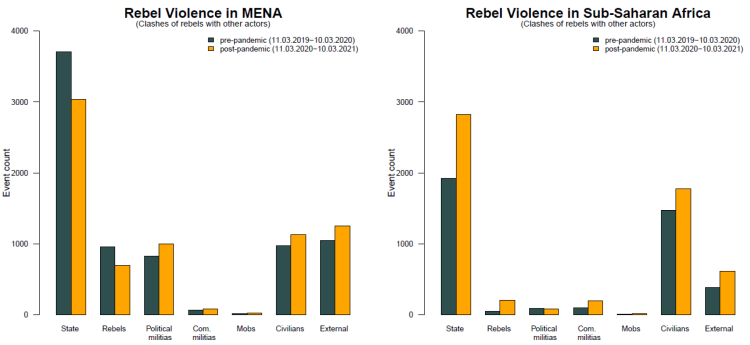 Graph showing rebel violence prior to and during the pandemic in MENA and Sub-Saharan Africa