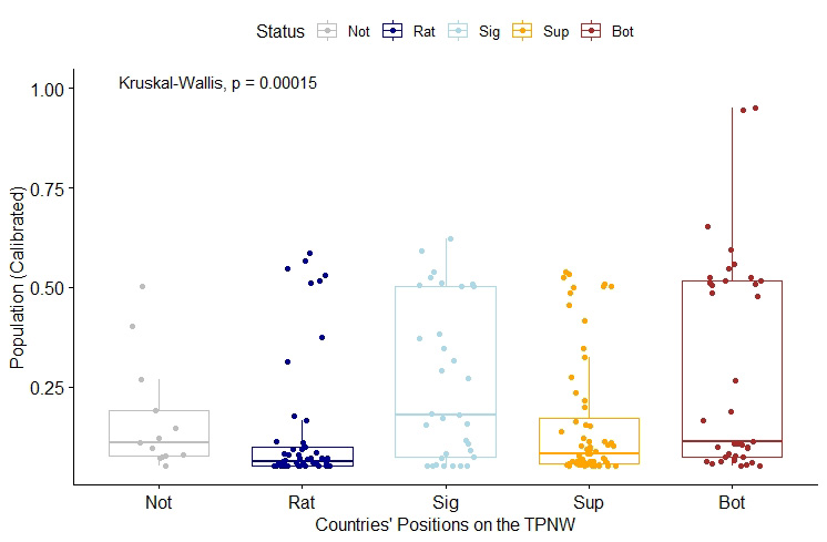 Countries' Position on the TPNW.