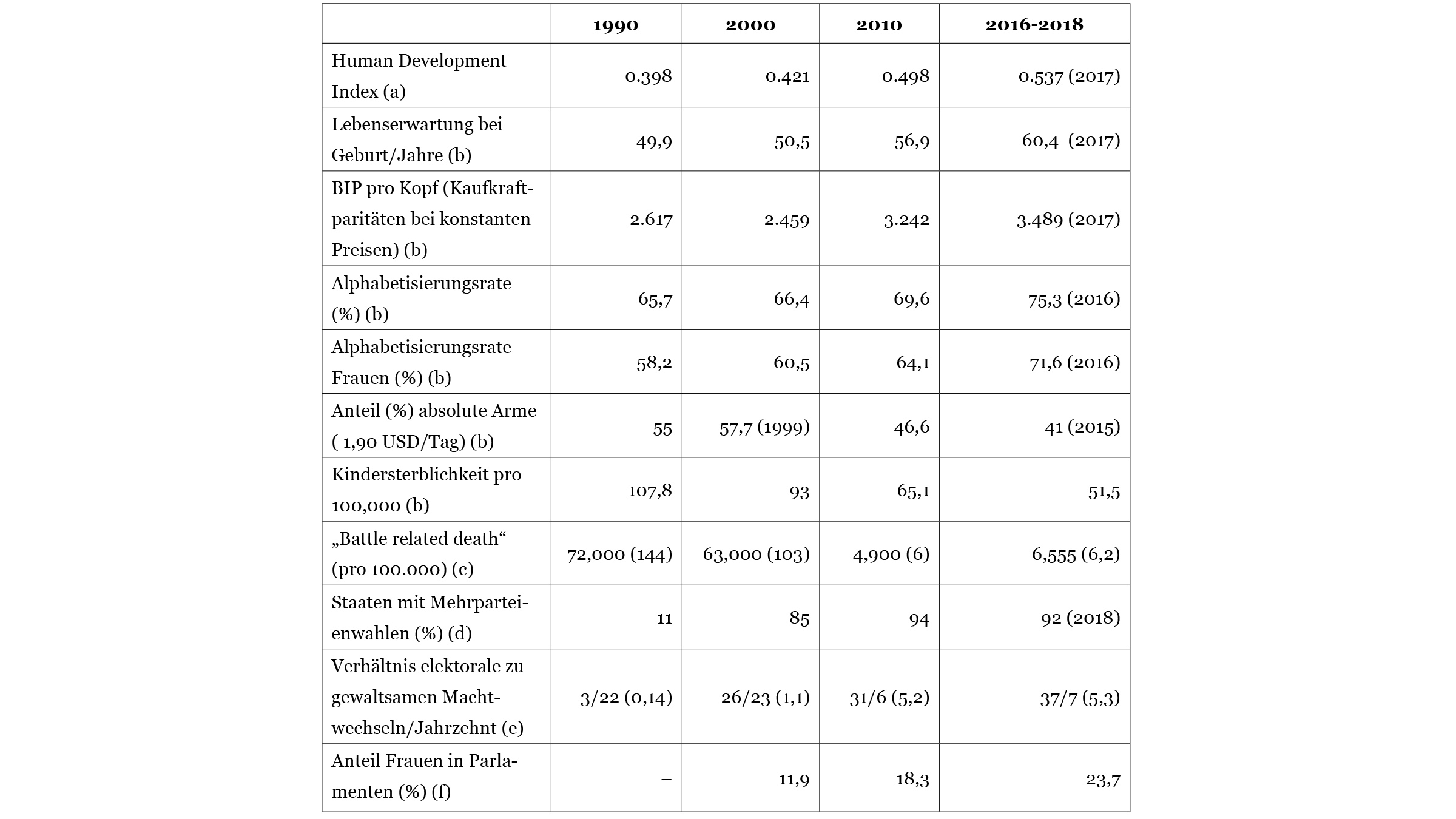 Table showing core data on socioeconomic and political development in Africa.