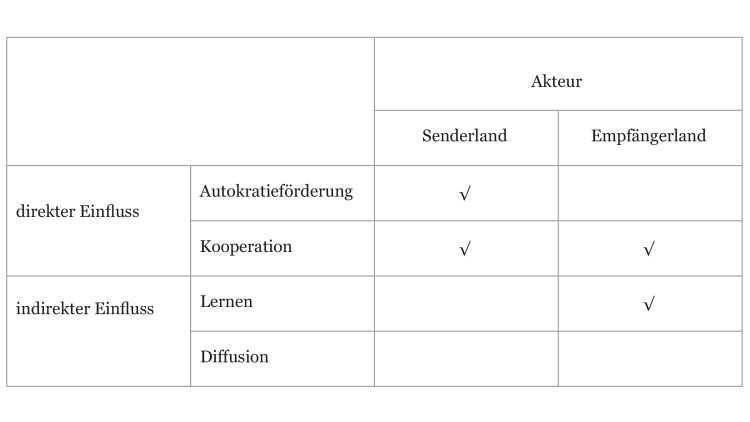 Tabelle Internationale Dimensionen autoritärer Regime: Akteure und Einflüsse