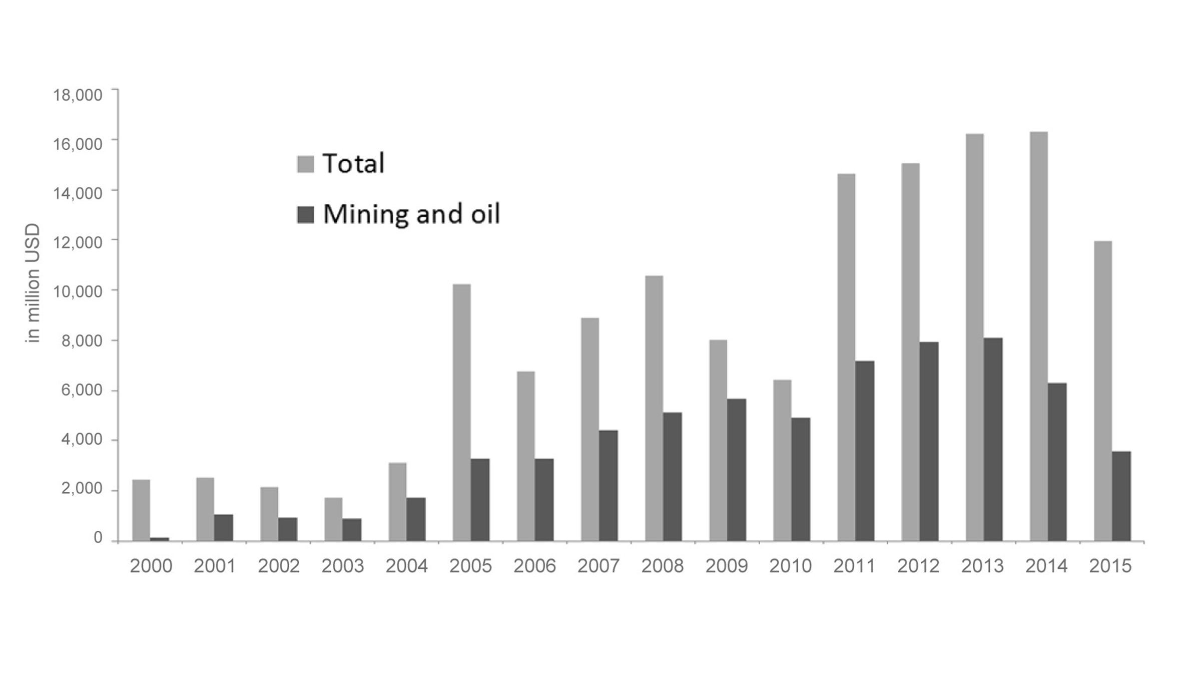 Graphic Foreign Direct Investment in Colombia (2000–2015)