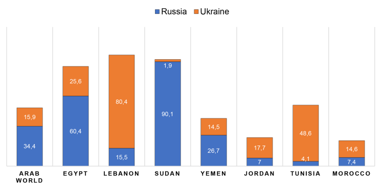 Grafik showing Share of Russian and Ukrainian Wheat Imports in the MENA in the year 2020 in per cent.