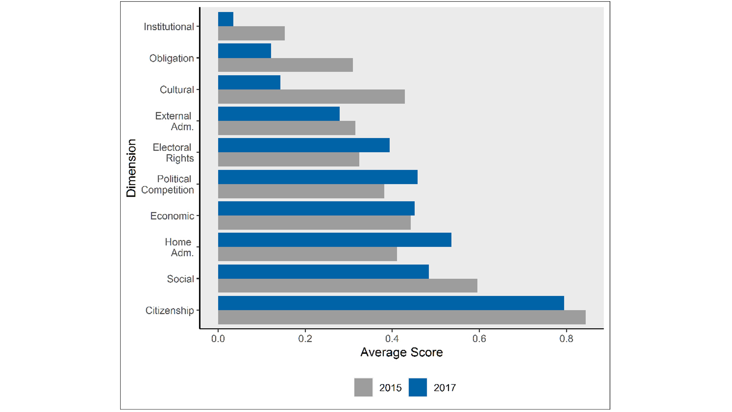 Graphic of Regional Scores for EMIX Dimensions 2015 and 2017 in Latin America