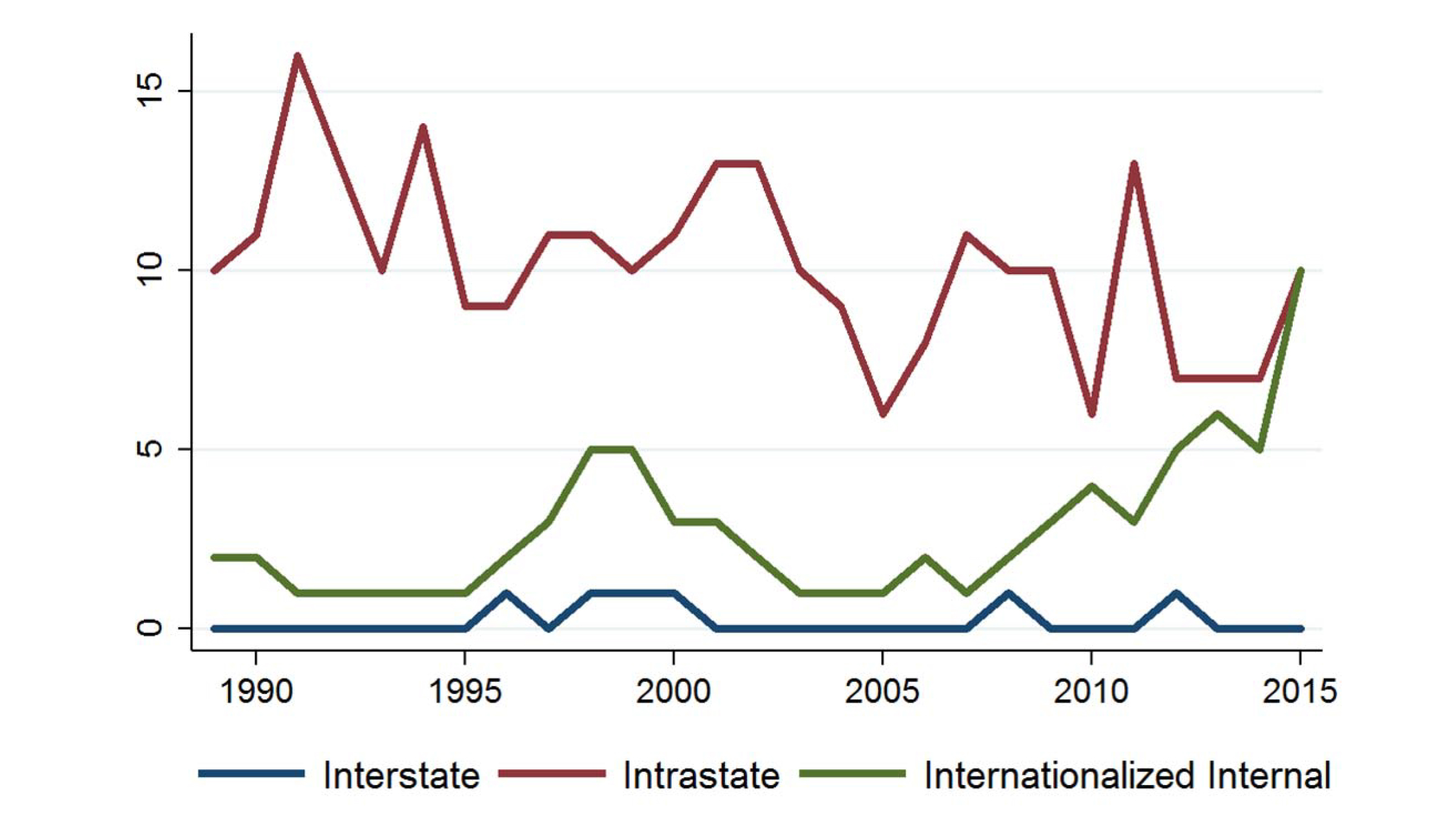 Graphic Types of Armed Conflict in Africa, 1989–2015
