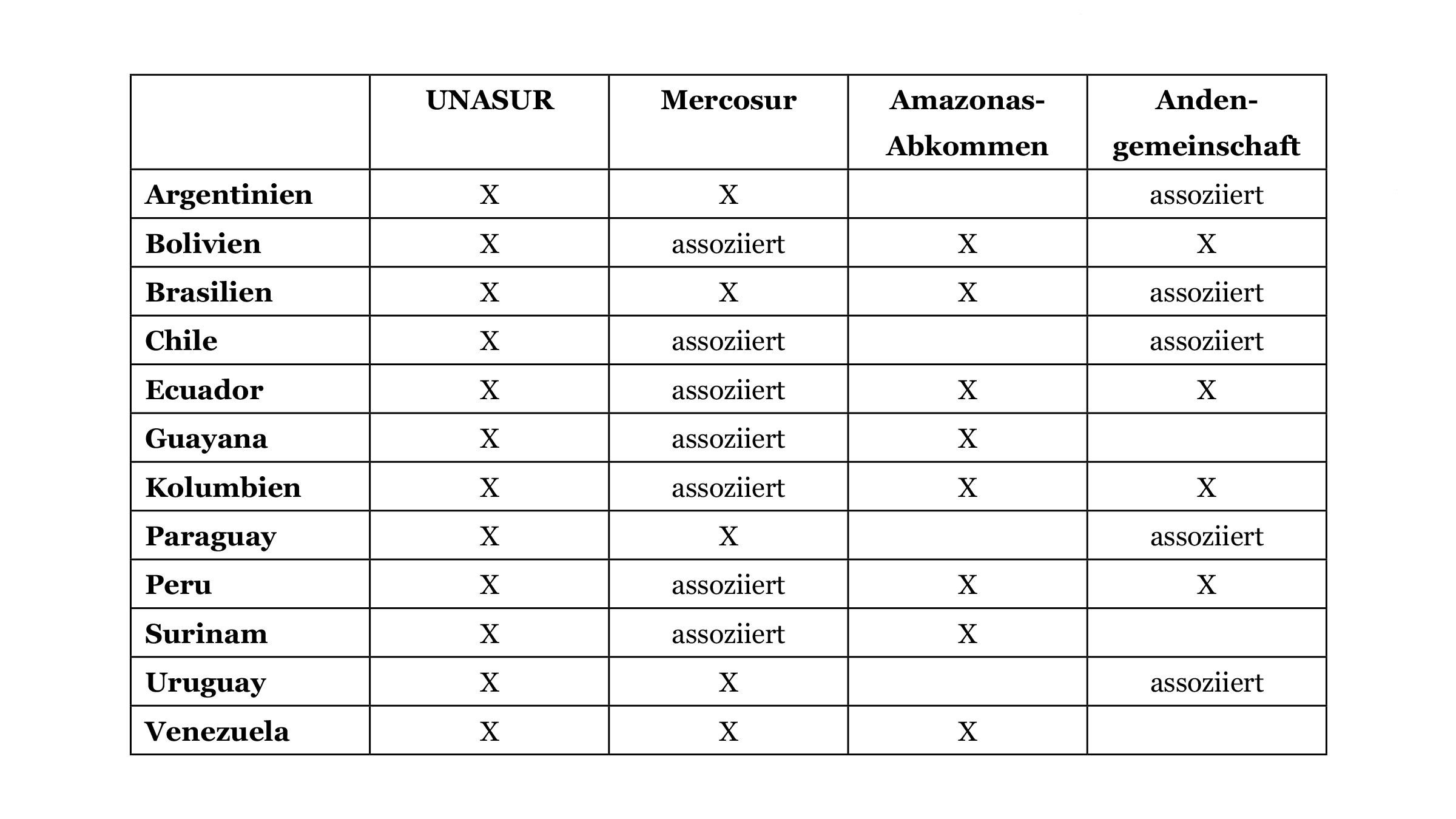 Tabelle 2 Mitglieder in südamerikanischen Regional­organisationen im Jahr 2016