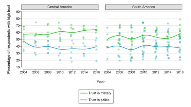 Graphical representation of trust gap between military and police in Latin America.