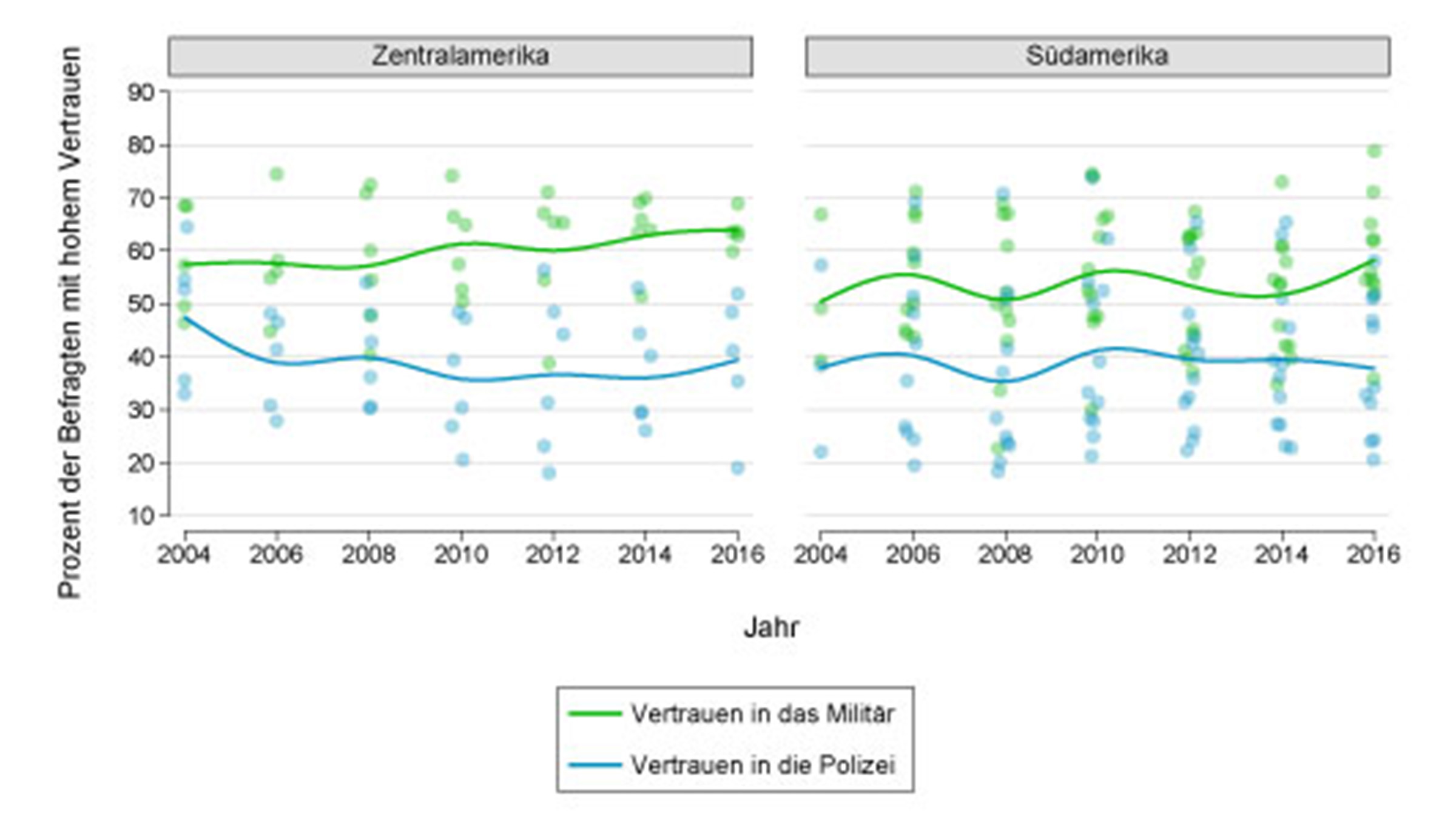 Grafische Darstellung Vertrauenslücke zwischen Militär und Polizei in Lateinamerika.