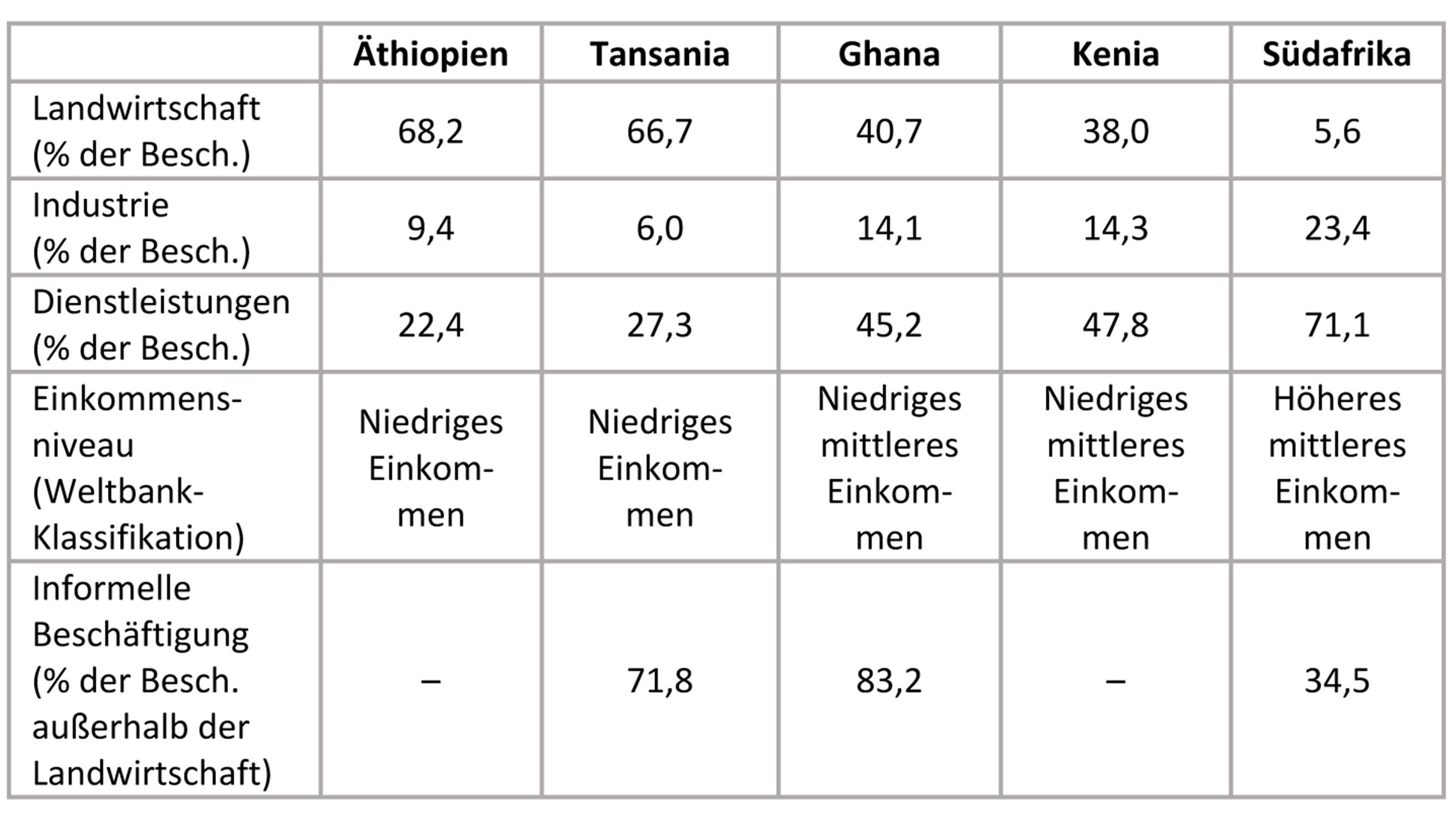 Grafik Beschäftigung in Wirtschaftssektoren, Einkommensniveau und informelle Beschäftigung