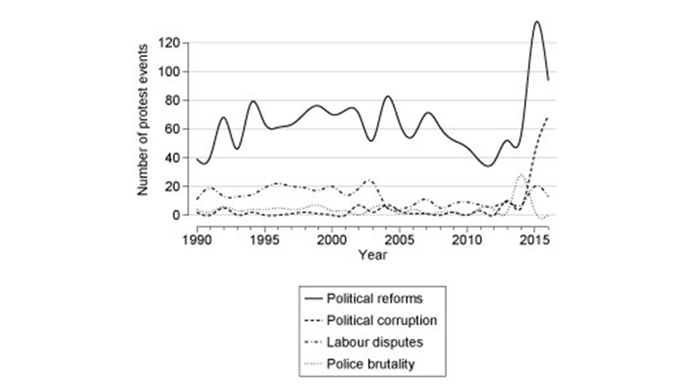 Graphical representation of protests in Latin America.