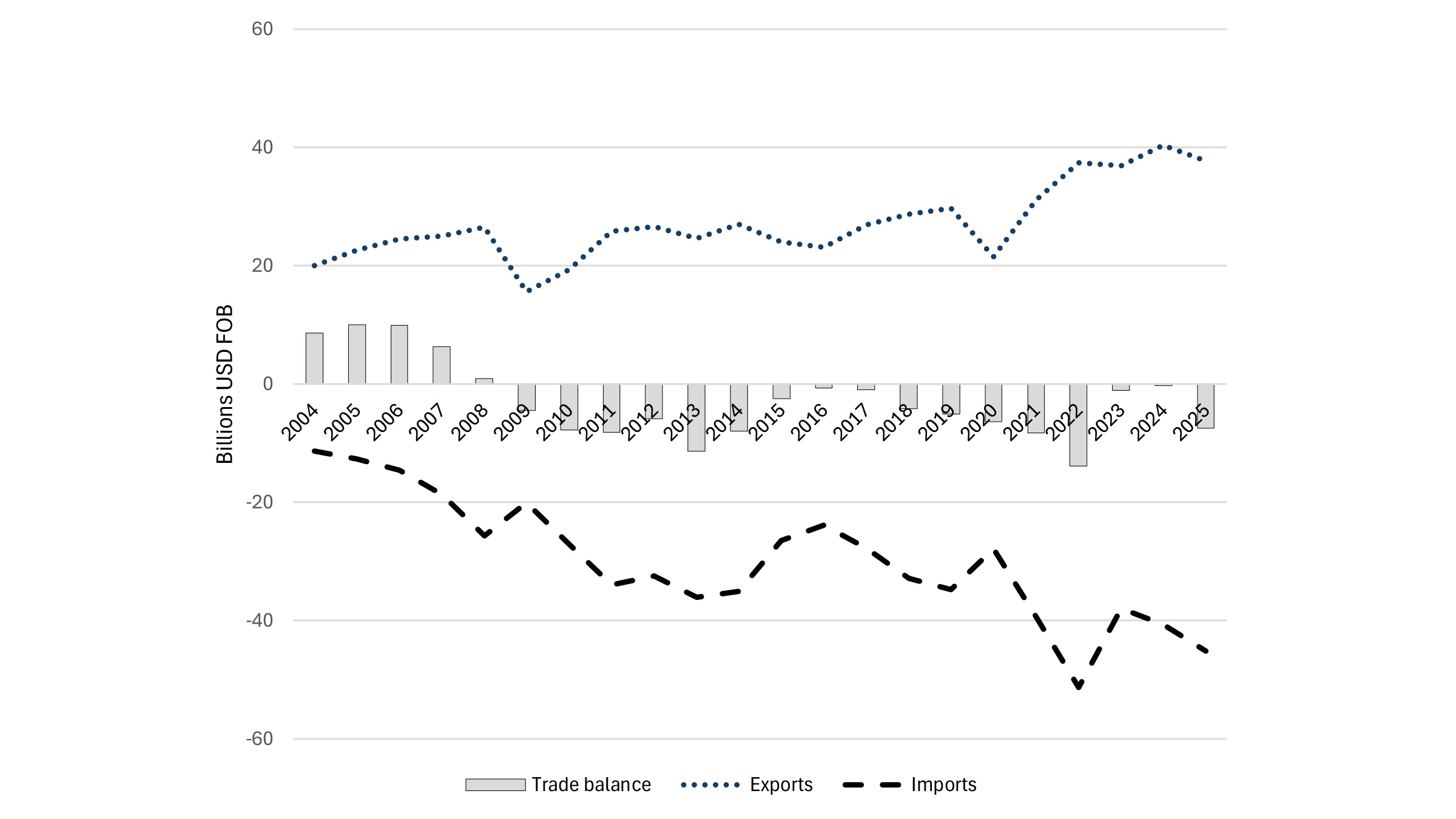The graphic centred on the trade relationship between the two countries, which may very well be “unfair” but is nevertheless beneficial for the United States. Contrary to Trump’s claims, the US has accumulated a trade surplus of USD 96 billion since 2009 