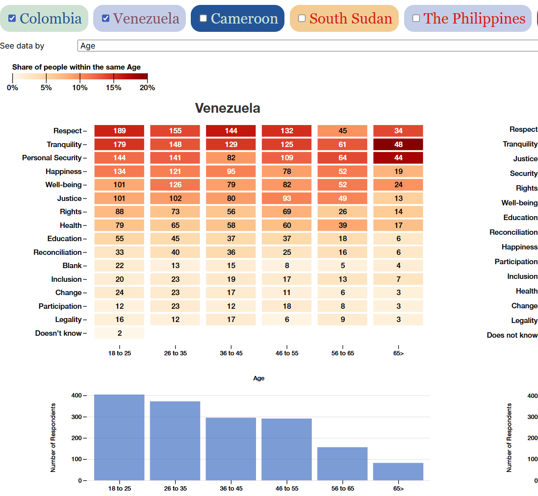 Demographic (Dis)Continuities in Peace Concepts Within and Across Six Countries