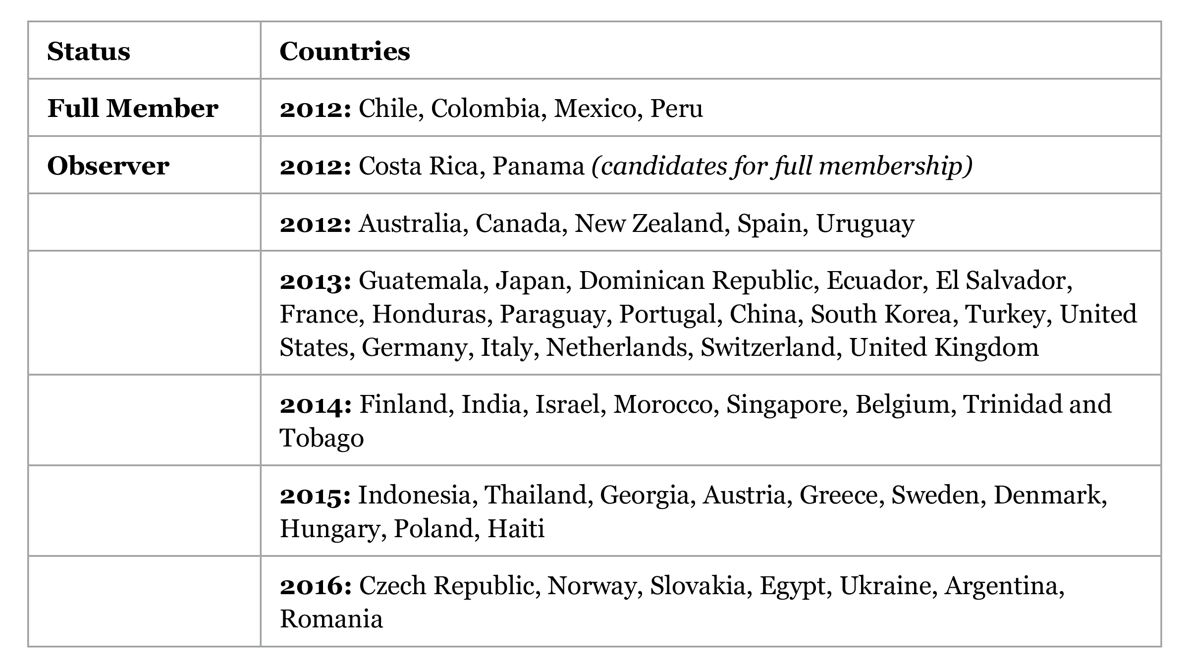 Tabelle Members and Observers of the Pacific Alliance