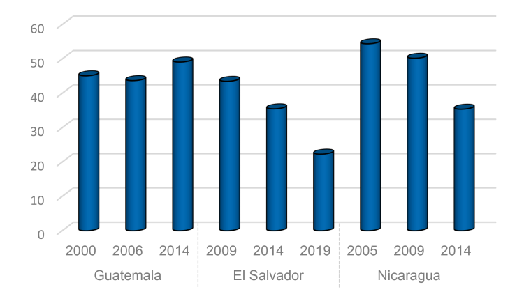 Grafik Focus Lateinamerika 2022_01_2