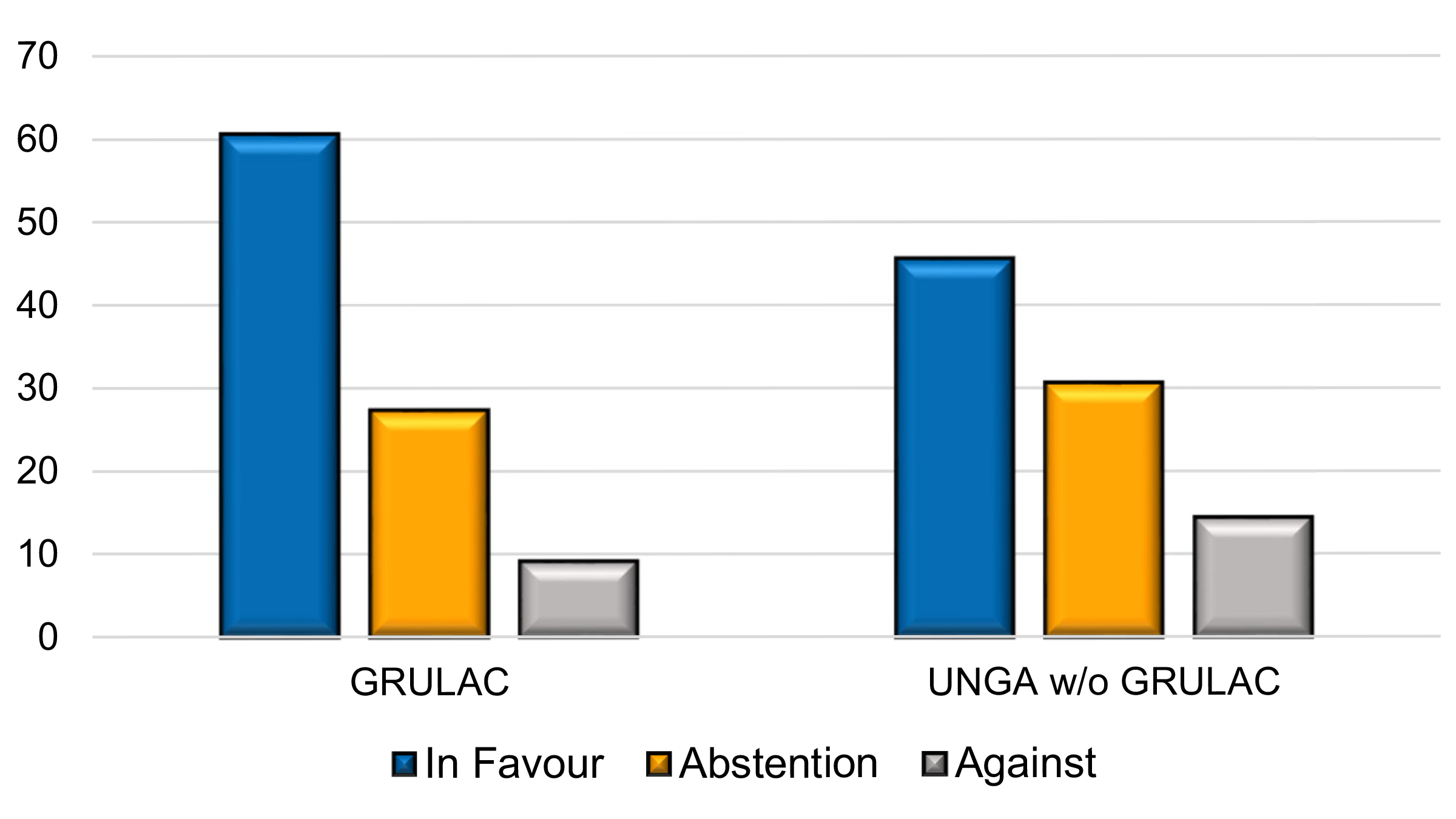 The Latin American and the Caribbean Group and the Rest of the UNGA Voting