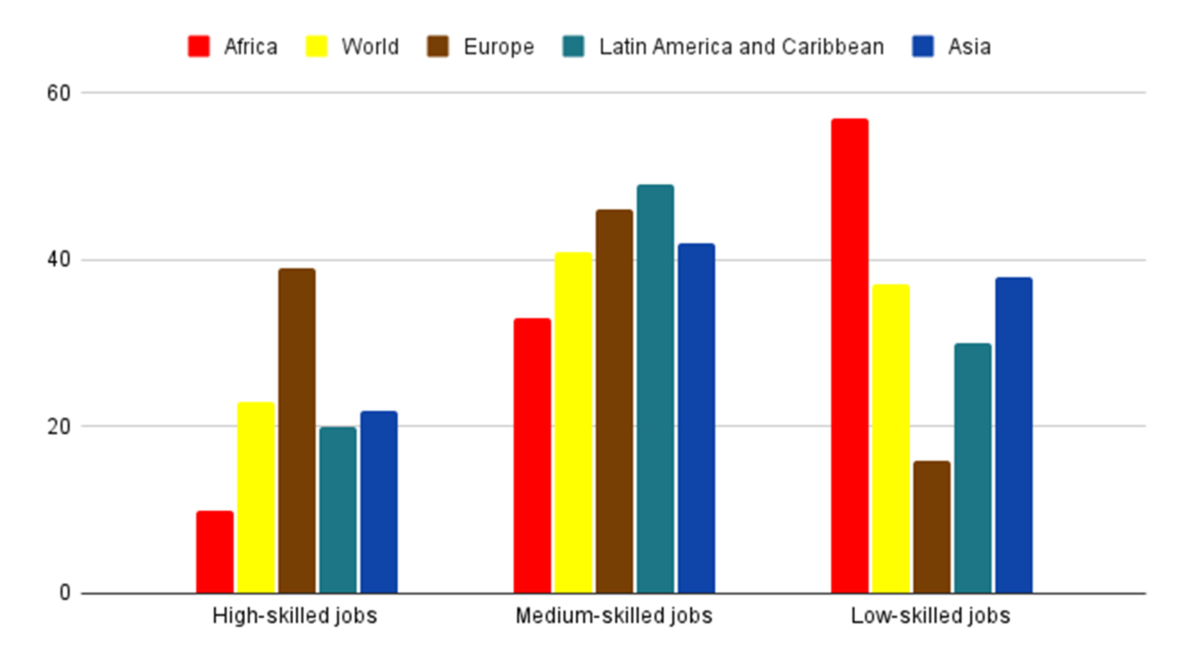 Africa has the largest proportion of citizens employed in low-skilled occupations (57 per cent) and the lowest percentage of high-skilled jobs (10 per cent) anywhere in the world. 