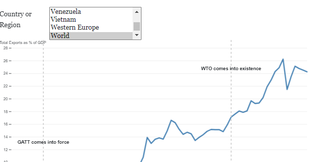 Total exports as share of GDP by country over time