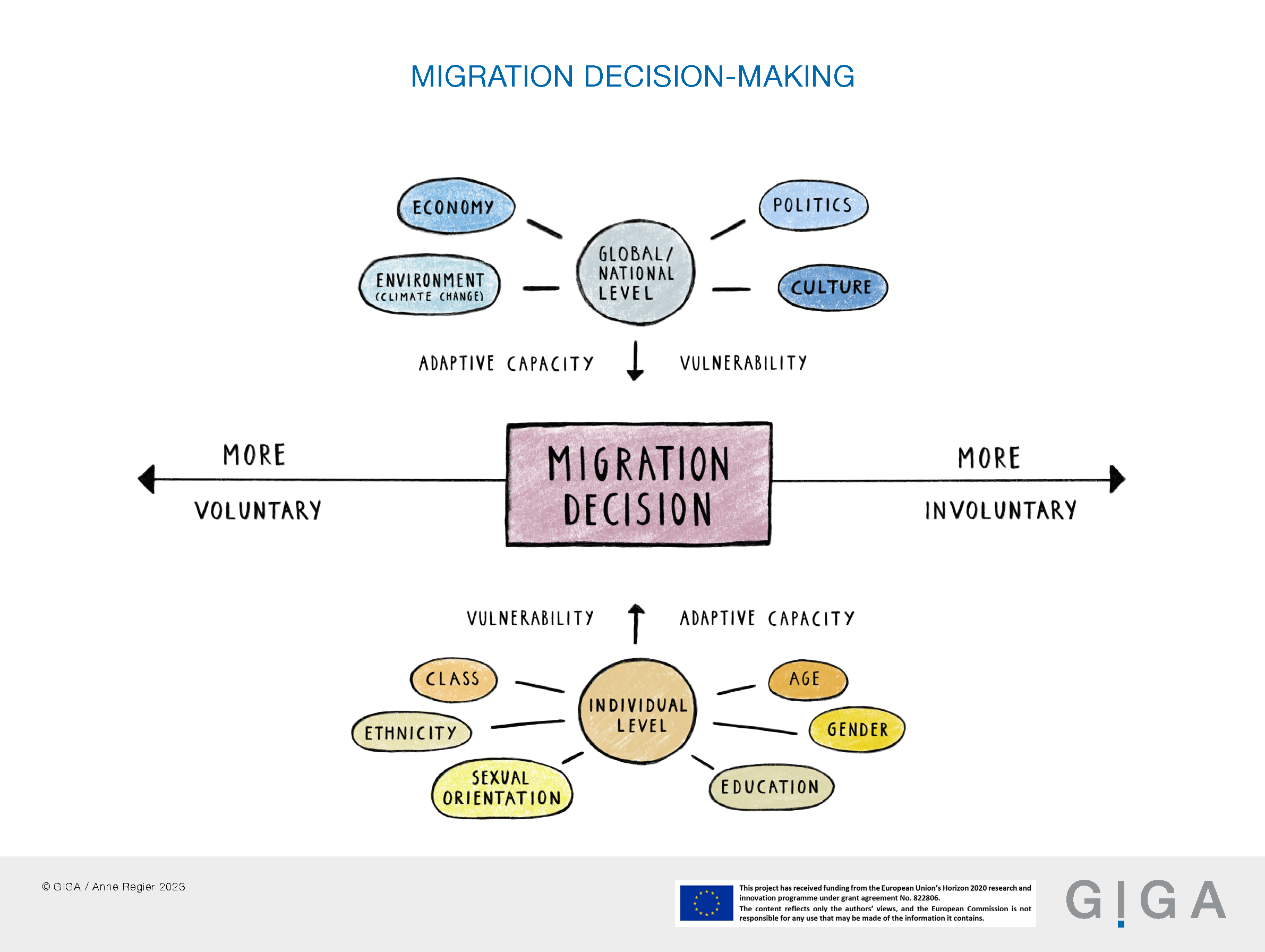 Migration Decision-Making