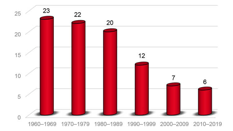 Bar chart showing military coups in sub-Saharan Africa between 1960 and 2019.