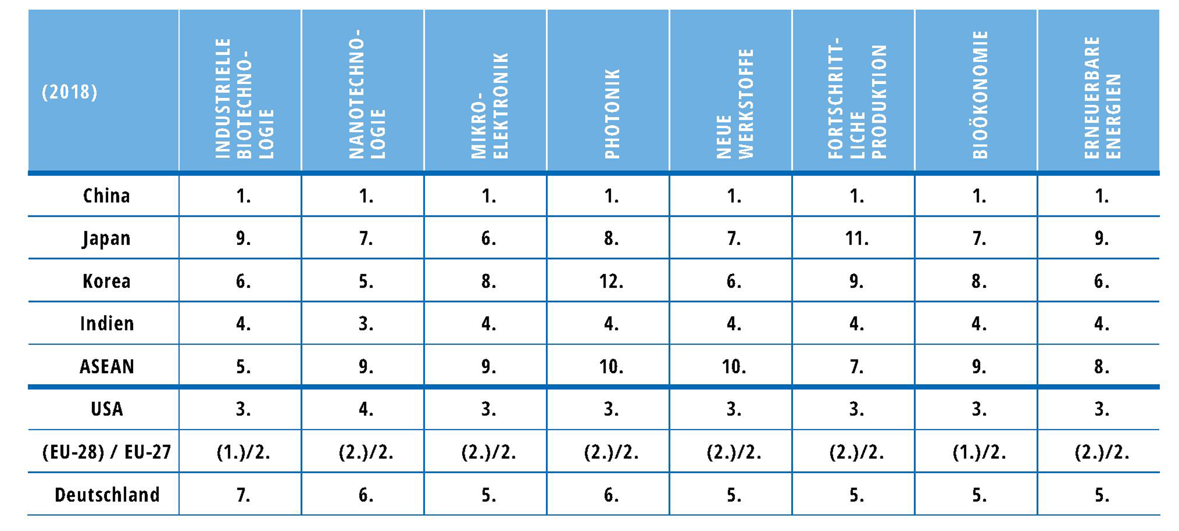 Tabelle zeigt Ranking von Publikationen (Scopus, inkl. Ländergruppen) 