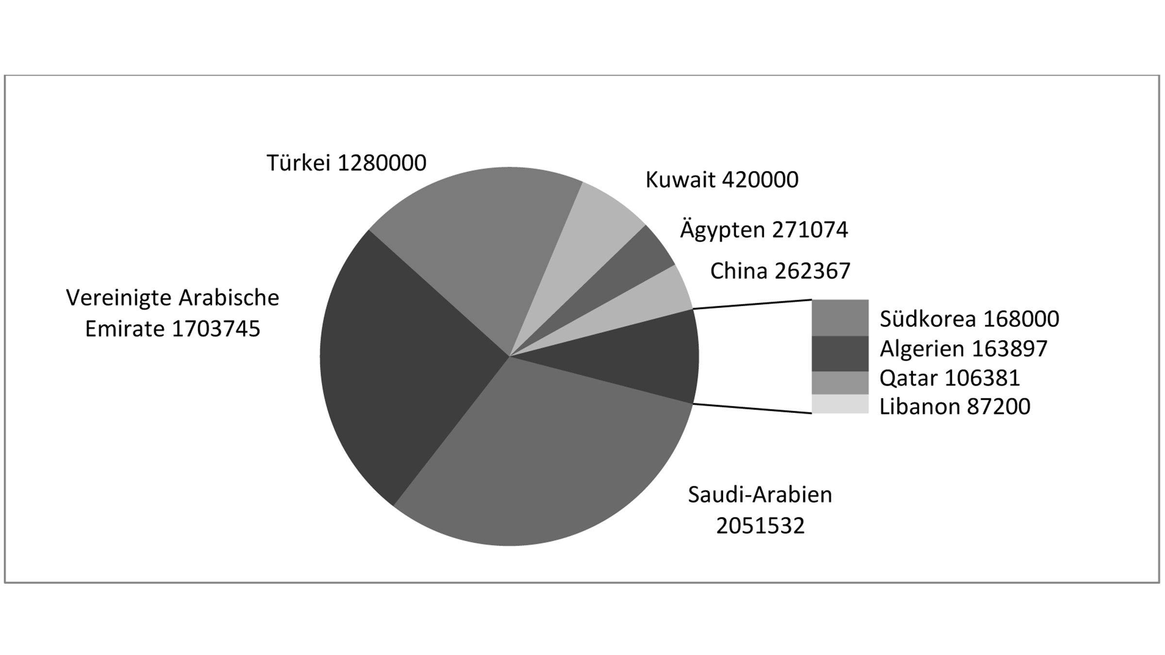 Grafik Landinvestitionen 2011-2017 – investierende Staaten (Angaben in Hektar)