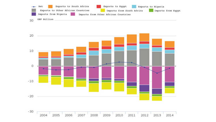 Graphic UK Trade with Africa Broken Down by Country (GBP billion), 2004 to 2014