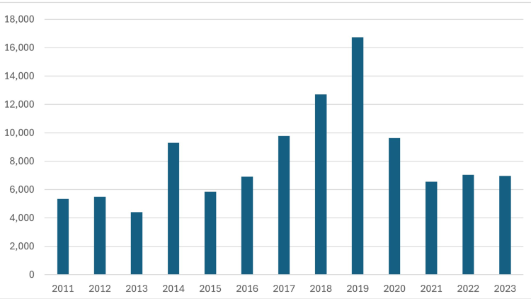 Protests in Venezuela by Year, 2011–2023