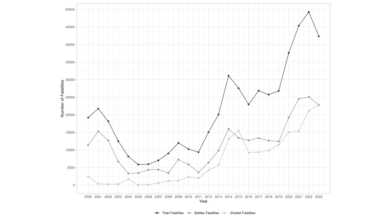 Graph showing Conflict-Intensity Trends in Sub-Saharan Africa since the year 2000.
