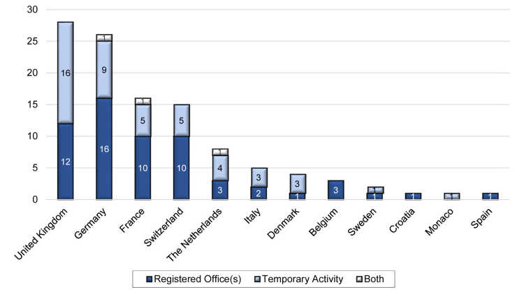 Graphical representation of the number of European organisations with registered ANRO activities