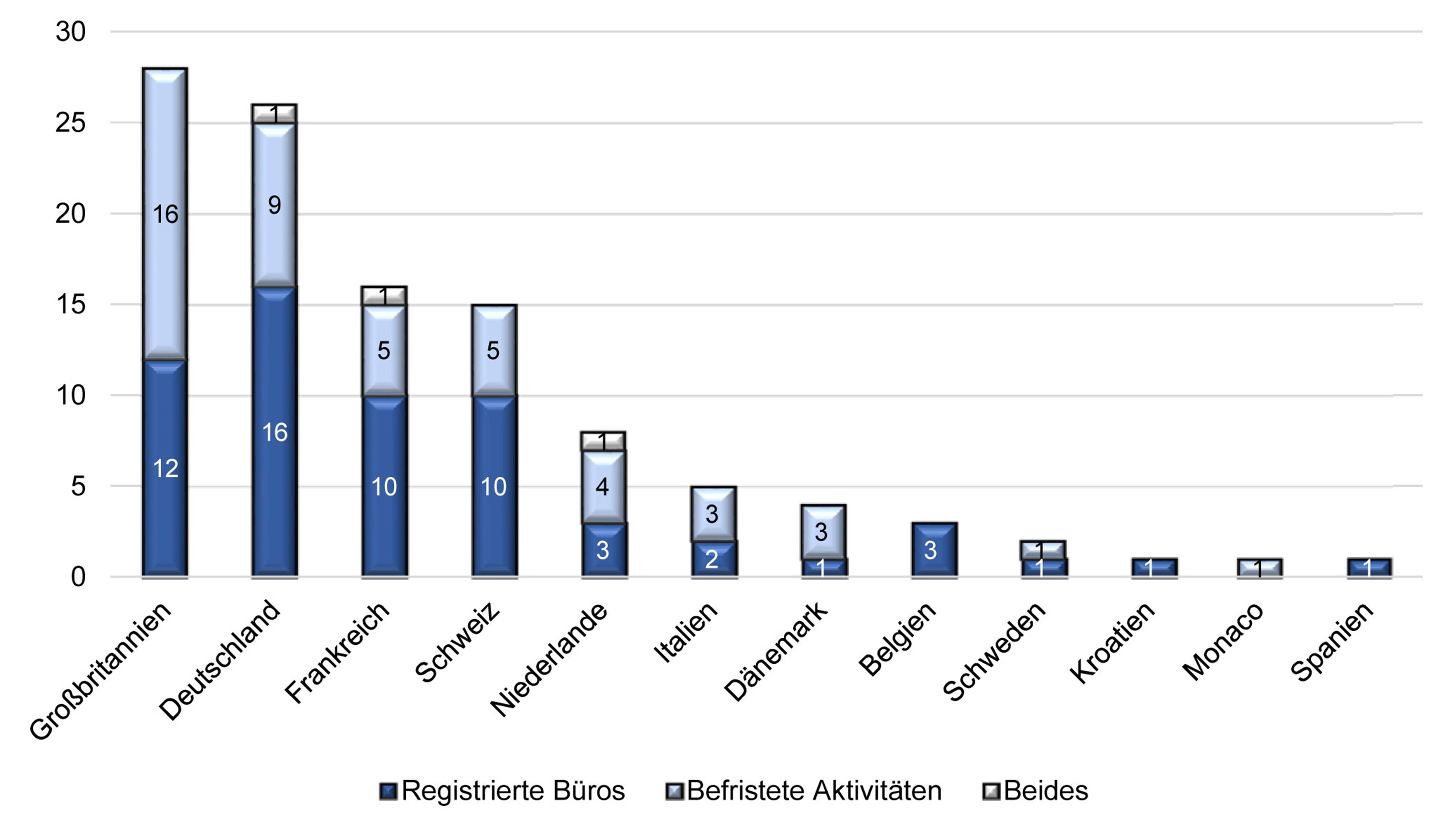 Grafische Darstellung der Anzahl europäischer Organisationen mit registrierten ANRO-Aktivitäten