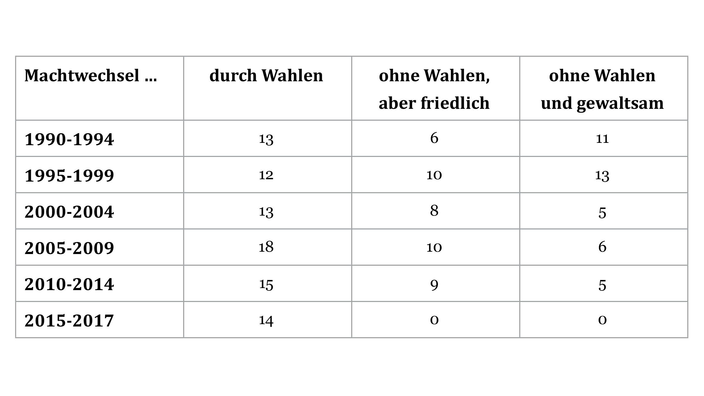 Tabelle Machtwechsel in Subsahara-Afrika, 1990 bis 2017