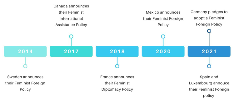 Timeline of announcements of feminist foreign policy in Sweden, Canada, France, Mexico, Germany, and Spain from 2014 to 2021.