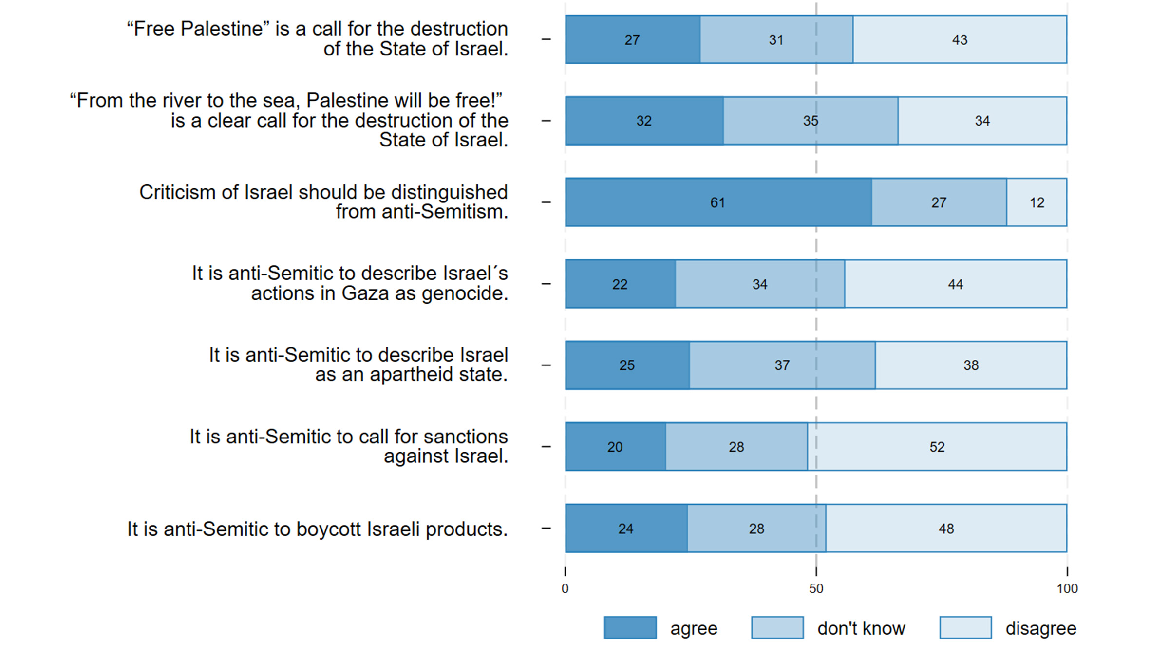 A large majority (61 per cent) believe that criticism of Israel should be distinguished from anti-Semitism. Only a minority (12 per cent) disagree with this statement; 27 per cent have no opinion on the matter.