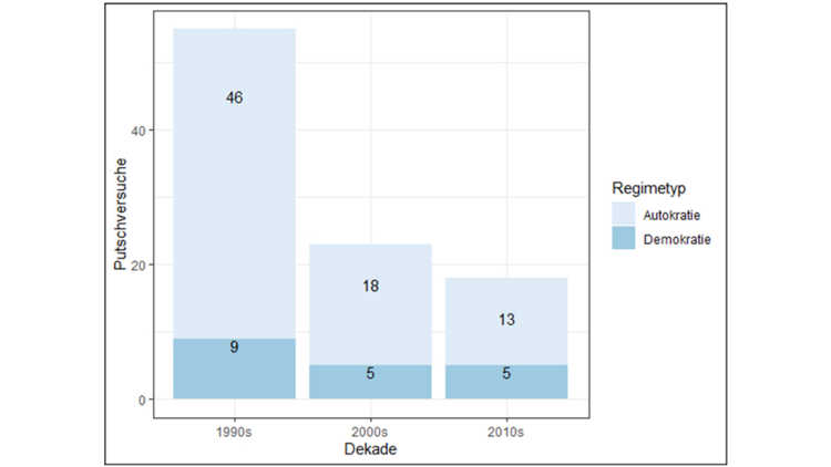 Grafik Putsche und Putschversuche zwischen 1991 und 2019