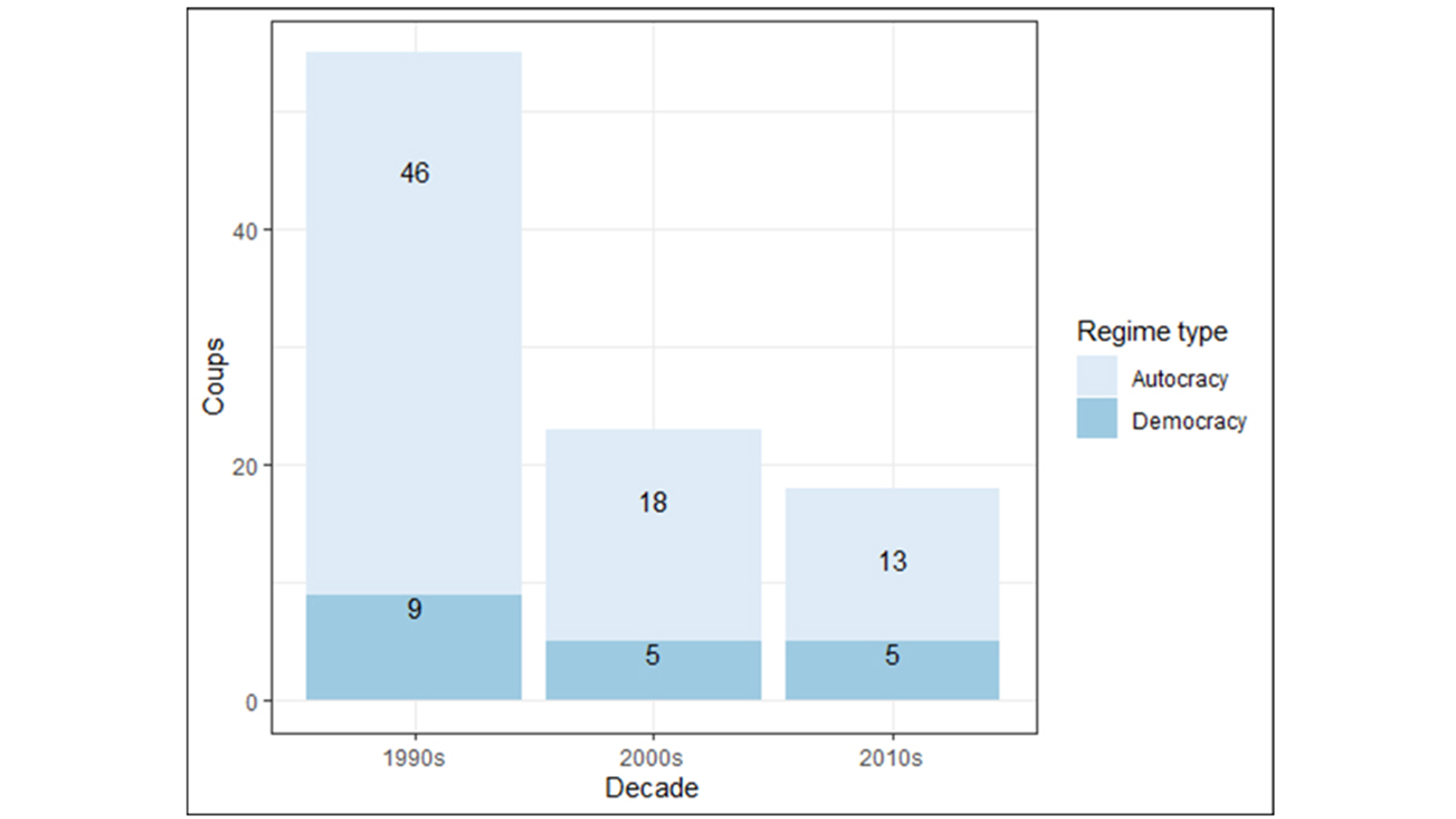 Graphic of Coups and Coup Attempts from 1991 to 2019