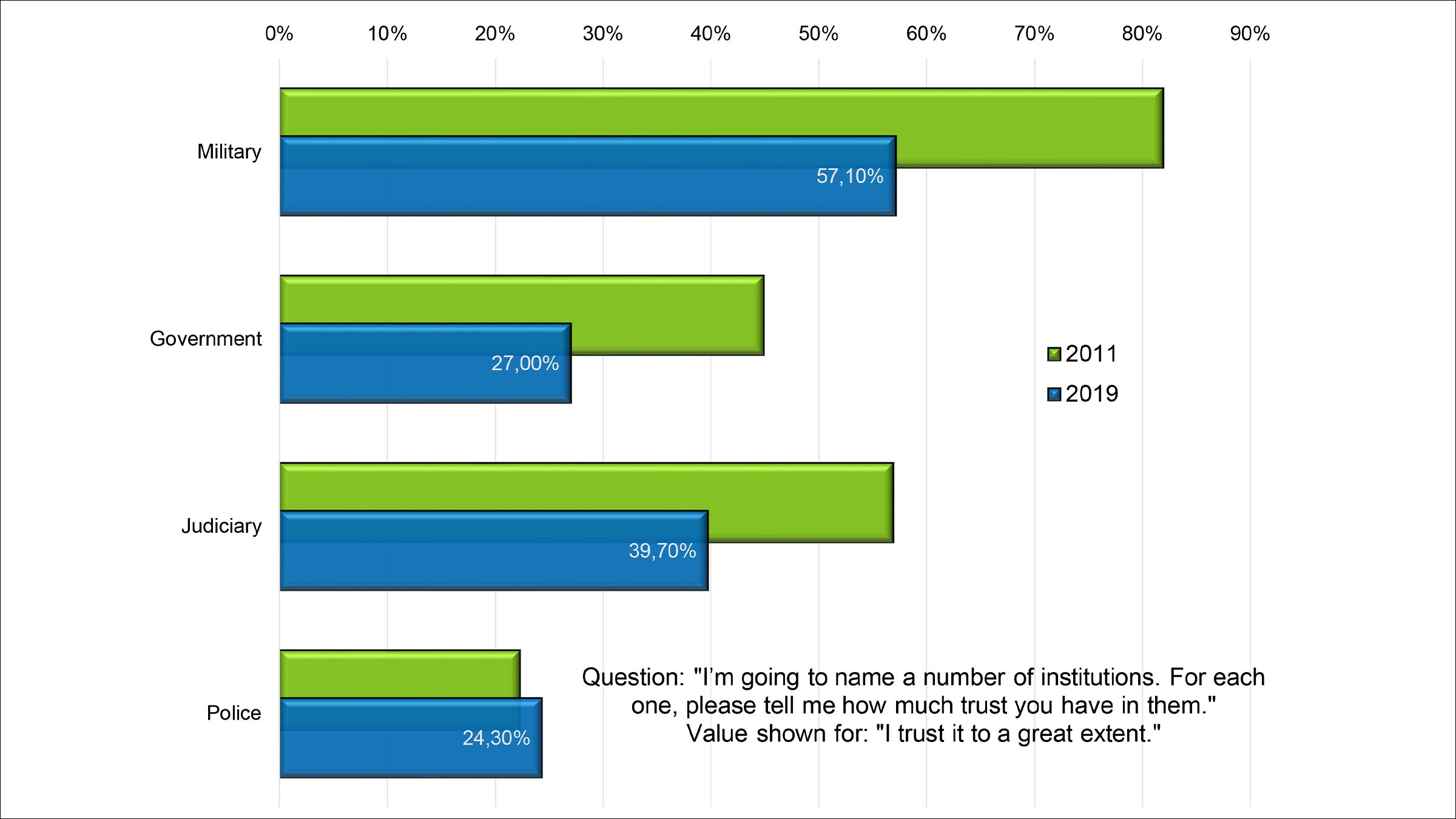 Graphic about Trust in Egyptian Institutions: 2011 vs. 2019
