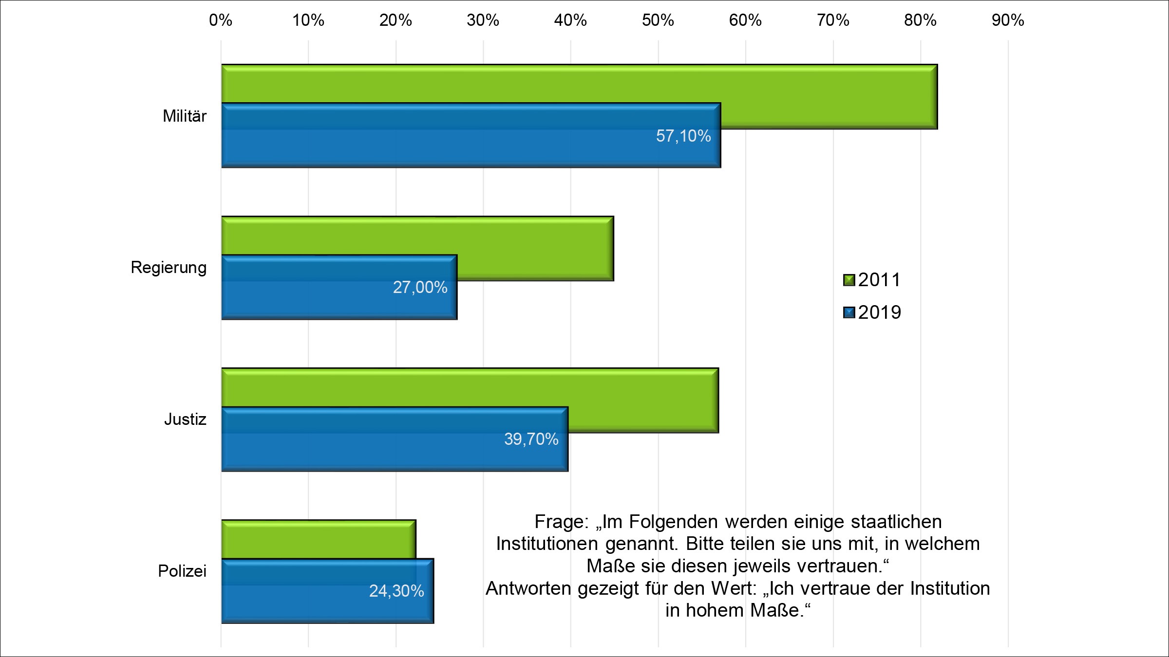 Grafik zu Vertrauen in ägyptische Institutionen: 2011 vs. 2019