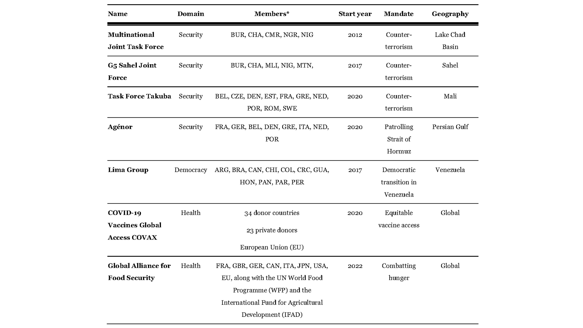 Table showing Select List of Recent Ad Hoc Coalitions 