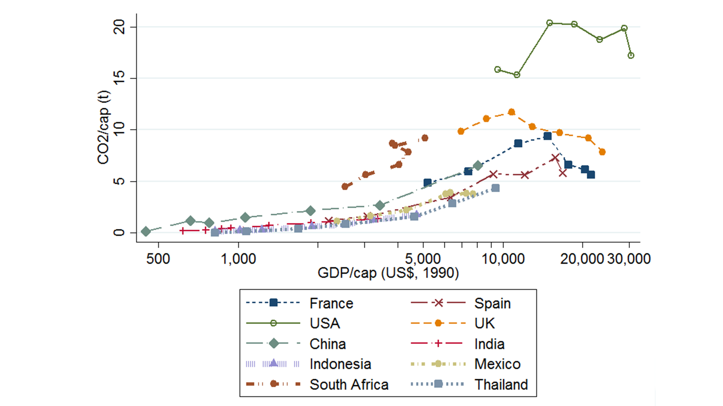 Grafik Emissionspfade der wichtigsten Länder mit hohem und mittlerem Einkommen