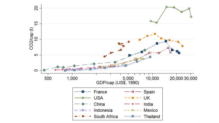 Grafik Emissionspfade der wichtigsten Länder mit hohem und mittlerem Einkommen