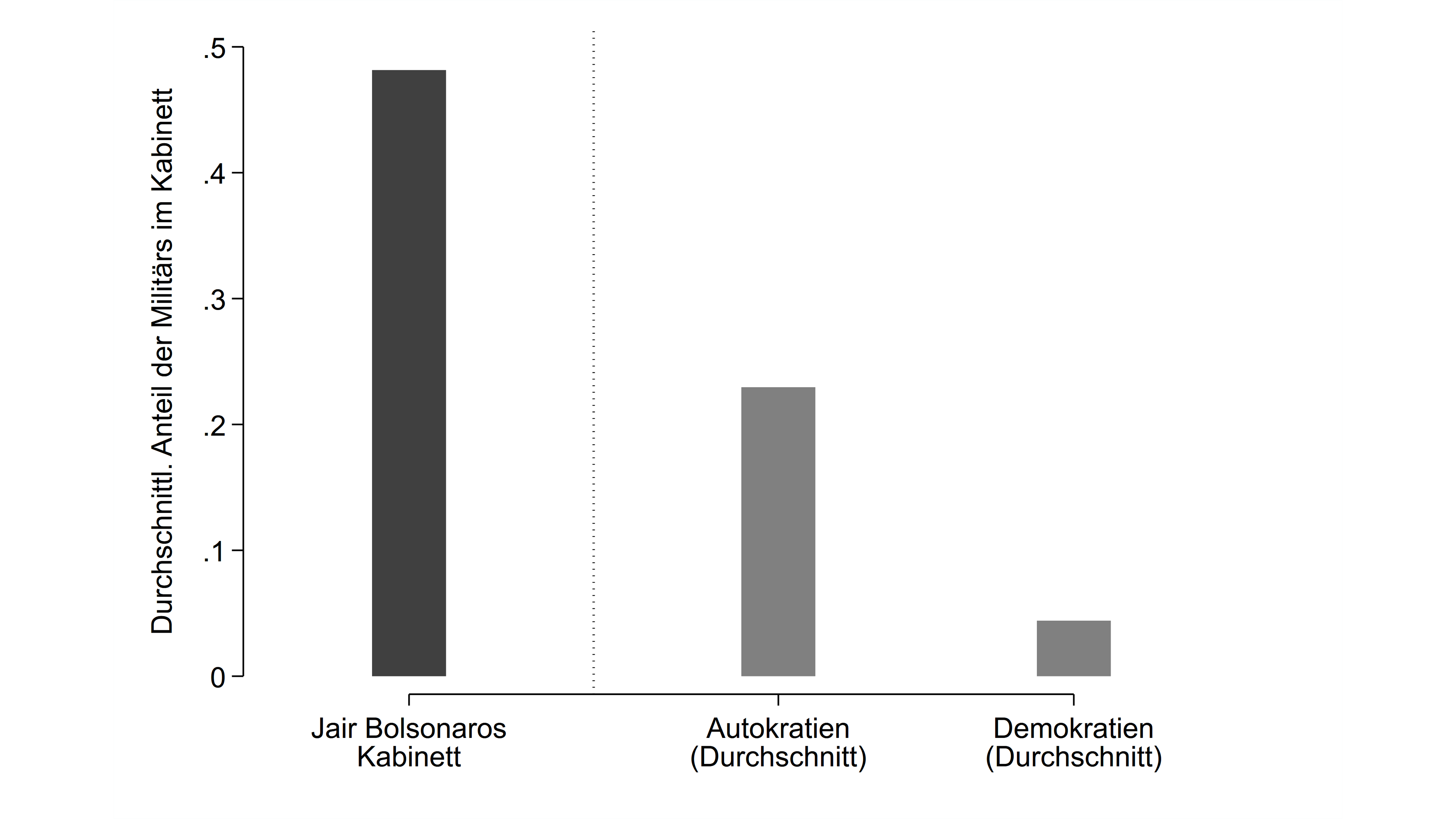 Grafische Darstellung politischer Einfluss des Militärs in Brasilien im Vergleich zu früheren Regimen in Lateinamerika, 1964-2008