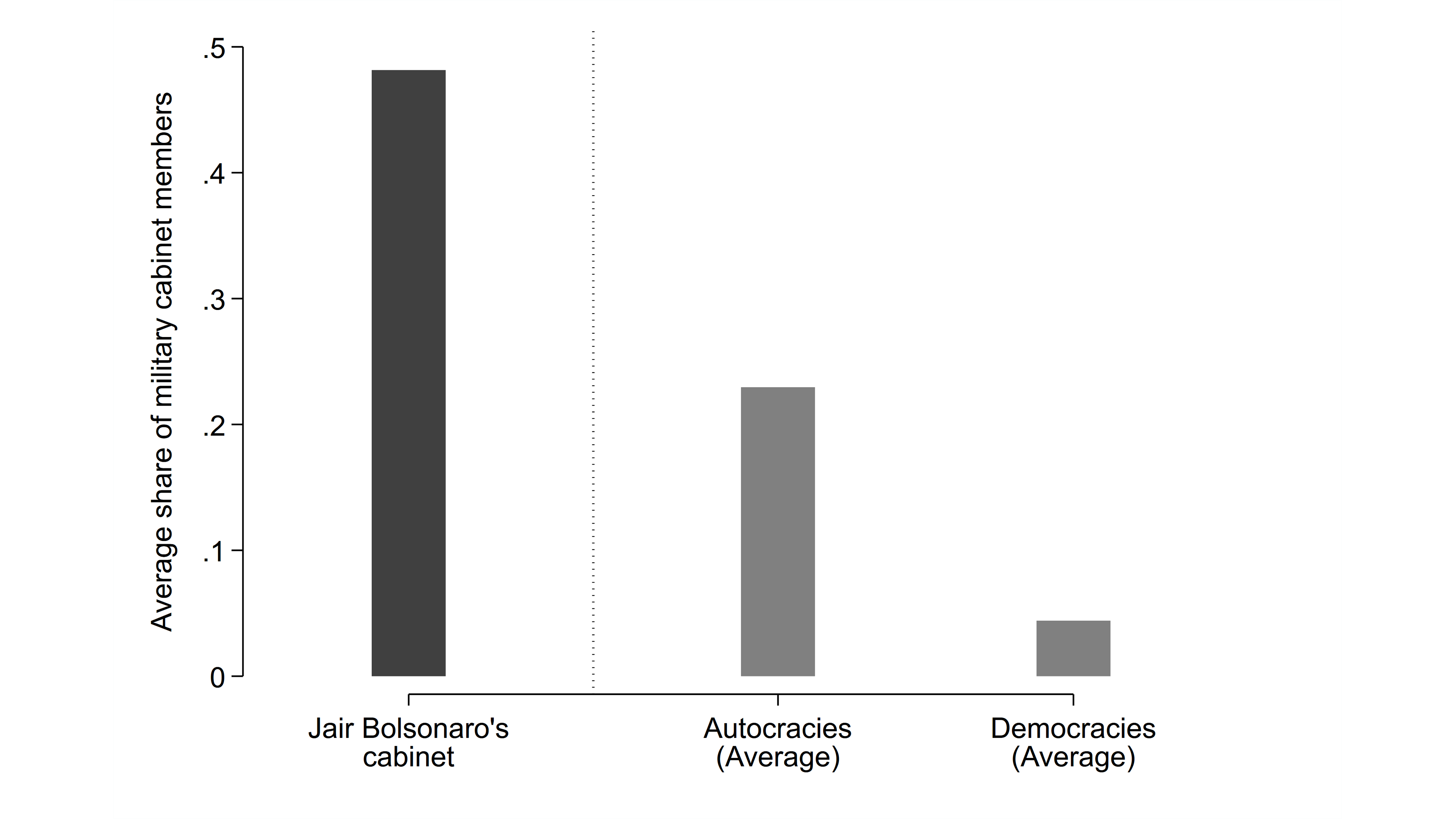 Graphic of Figure 1 shows the Military’s Polit­ical Influence in Brazil in Comparison to Historical Regimes in Latin America, 1964–2008