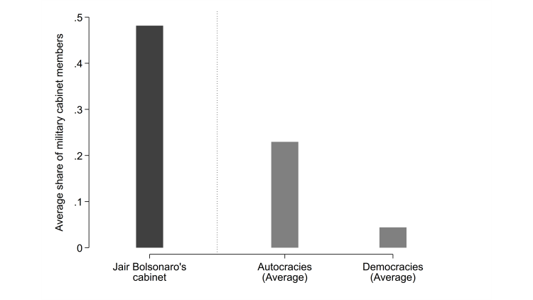 Graphic of Figure 1 shows the Military’s Polit­ical Influence in Brazil in Comparison to Historical Regimes in Latin America, 1964–2008