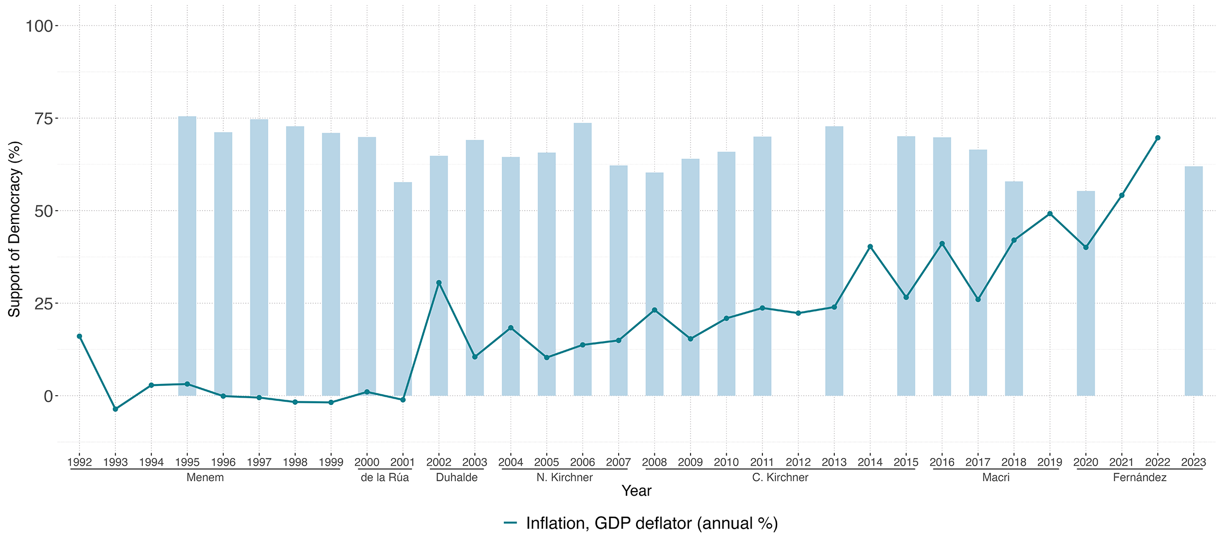 Inflation and Support for Democracy across Presidencies 