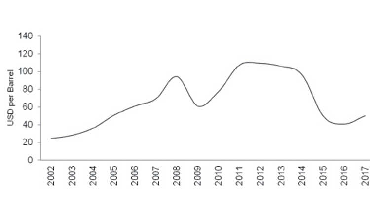Graf on oil price development.