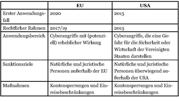 Tabelle Cybersanktionen von EU und USA