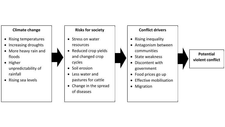 Graphic of Potential Pathways from Climate Change to Violent Conflict in Africa